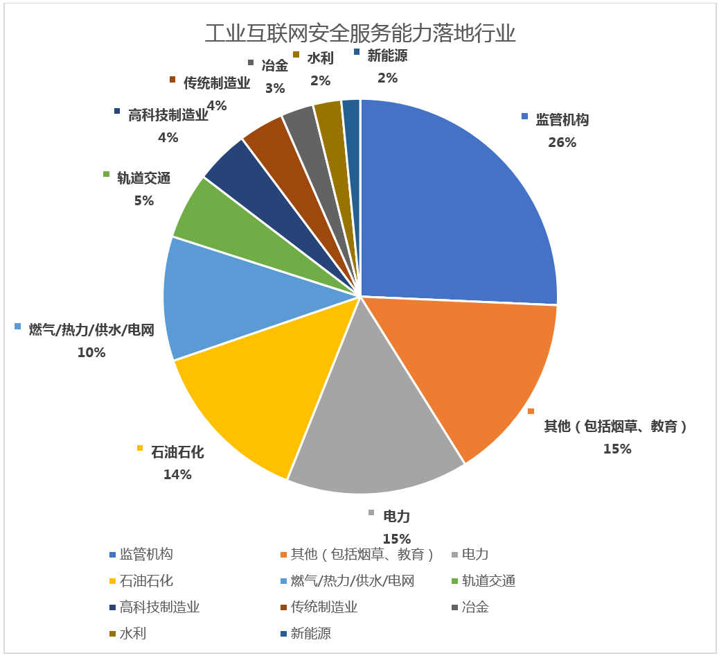 工業(yè)互聯(lián)網(wǎng)安全服務(wù) 構(gòu)建全棧防護(hù)能力體系